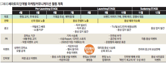 쎄라토의 단계별 마케팅커뮤니케이션 활동 계획