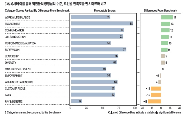 서베이를 통해 직원들의 긍정심리 수준, 요인별 만족도를 벤치마크와 비교