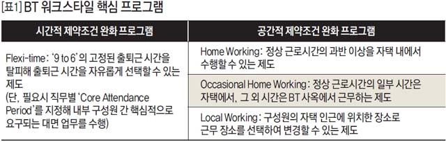 BT 워크스타일 핵심 프로그램