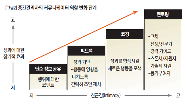 중간관리자의 커뮤니케이터 역할 변화 단계