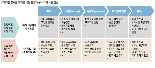 불경기를 대비한 비용 절감 도구 - 가치 사슬 접근