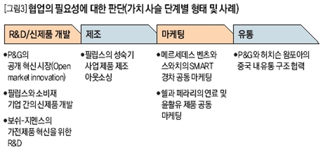 [그림3]협업의 필요성에 대한 판단(가치 사슬 단계별 형태 및 사례)