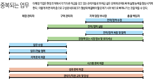 중복되는 업무