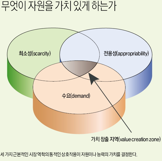 무엇이 자원을 가치 있게 하는가