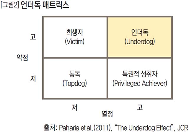 언더독 매트릭스