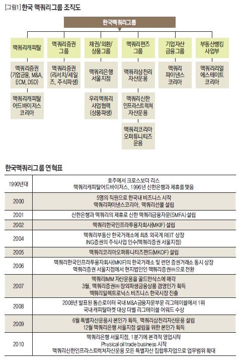 한국 맥쿼리그룹 조직도