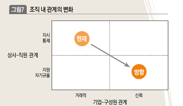 조직 내 관계의 변화