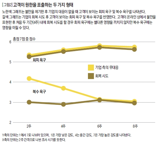 고객이 원한을 표출하는 두 가지 형태