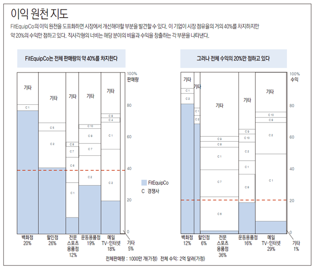 이익 원천 지도