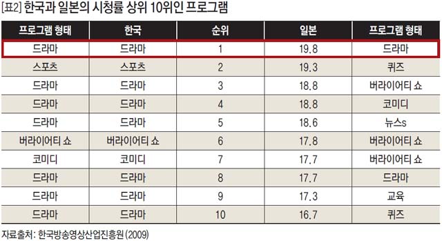 한국과 일본의 시청률 상위 10위인 프로그램