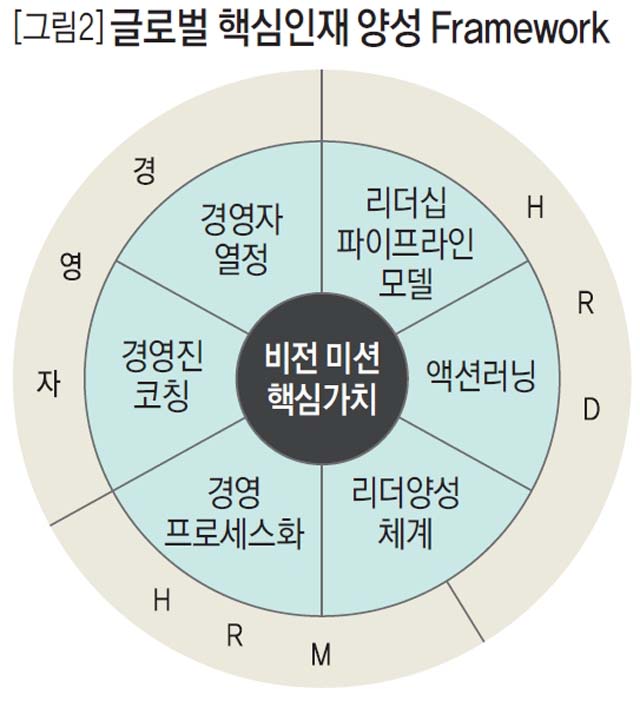 글로벌 핵심인재 양성 Framework