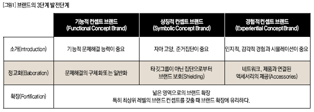 브랜드의 3단계 발전단계