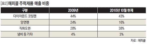 해피콜 주력제품 매출 비중