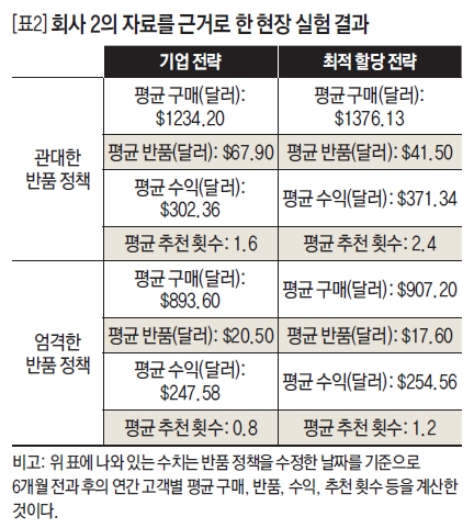 회사 2의 자료를 근거로 한 현장 실험 결과