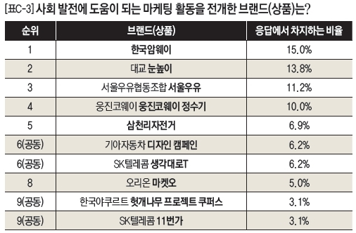 [표C-3]사회 발전에 도움이 되는 마케팅 활동을 전개한 브랜드(상품)는?