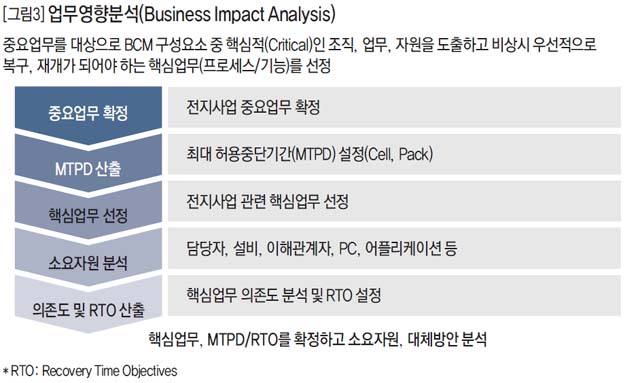 업무영향분석(Business Impact Analysis)