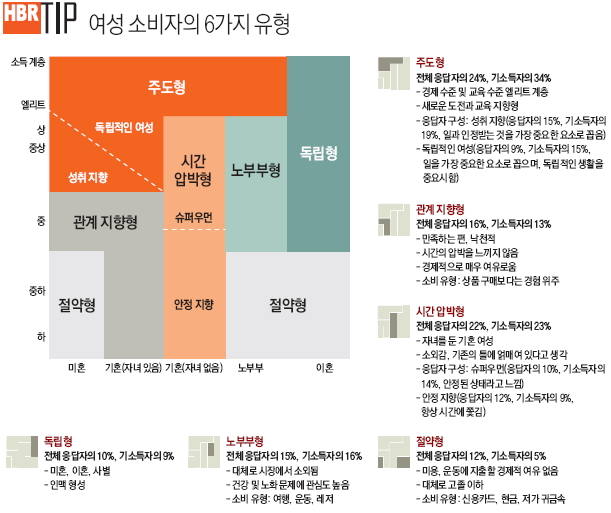 여성 소비자의 6가지 유형