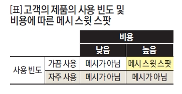 고객의 제품의 사용 빈도 및 비용에 따른 메시 스윗 스팟