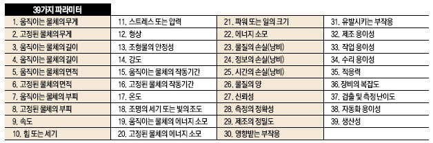 트리즈 활용을 위한 39가지 파라미터