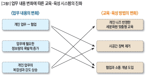 업무 내용 변화에 따른 교육·육성 시스템의 진화