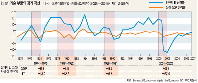 기술 부문의 경기 곡선