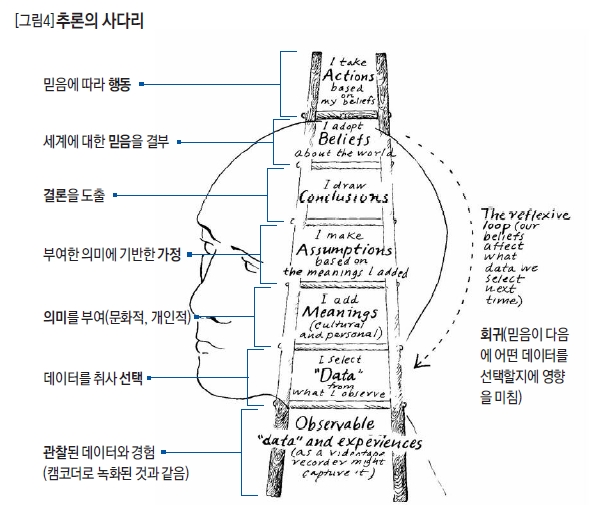 추론의 사다리