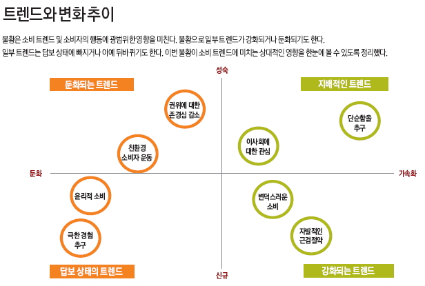 트렌드와 변화 추이