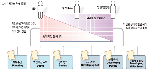 리더십 역할 모델