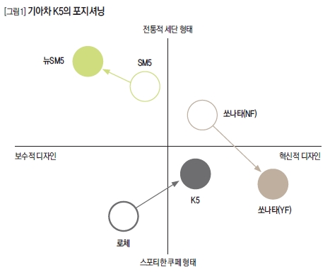 기아차 K5의 포지셔닝