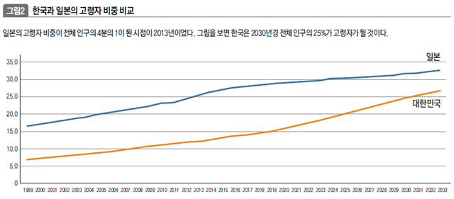 한국과 일본의 고령자 비중 비교