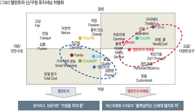 엘란트라 신/구형 포지셔닝 차별화