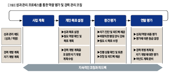 성과 관리 프로세스를 통한 역량 평가 및 경력 관리 코칭