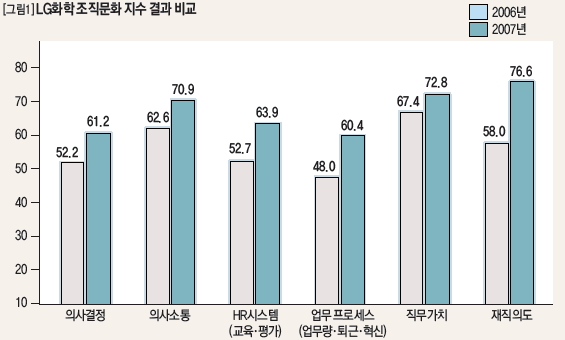 LG화학 조직문화 지수 결과 비교
