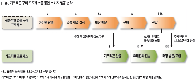 기프트콘 구매 프로세스를 통한 소비자 행동 변화