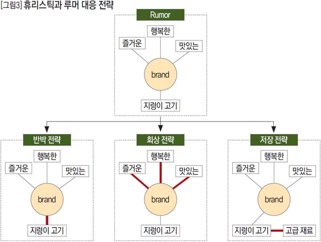 휴리스틱과 루머 대응 전략