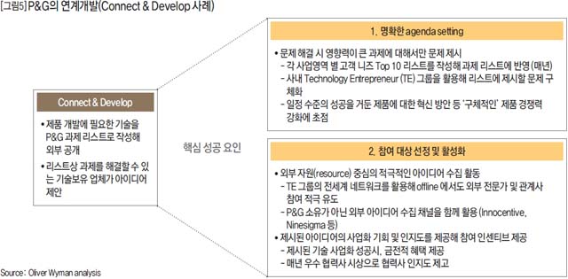 P&G의 연계개발(Connect & Develop 사례)