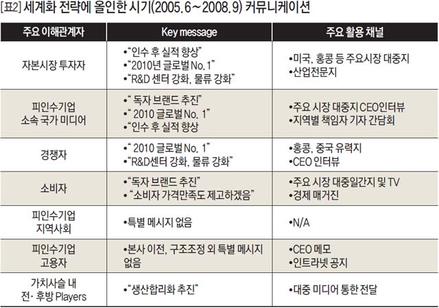 세계화 전략에 올인한 시기(2005.6~2008.9) 커뮤니케이션