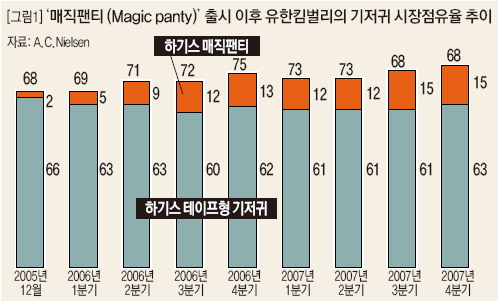 '매직팬티(Magic panty)' 출시 이후 유한킴벌리의 기저귀 시장점유율 추이