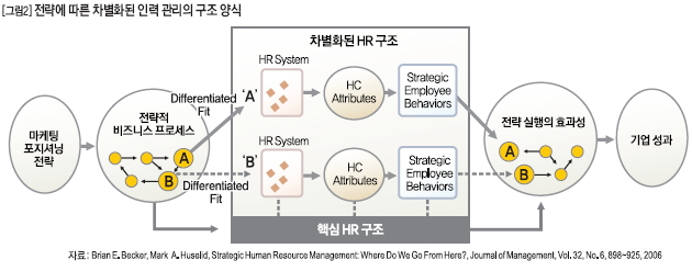 전략에 차별화된 인력 관리의 구조 양식