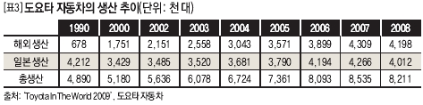 도요타 자동차의 생산추이