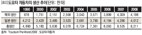 도요타 자동차의 생산추이