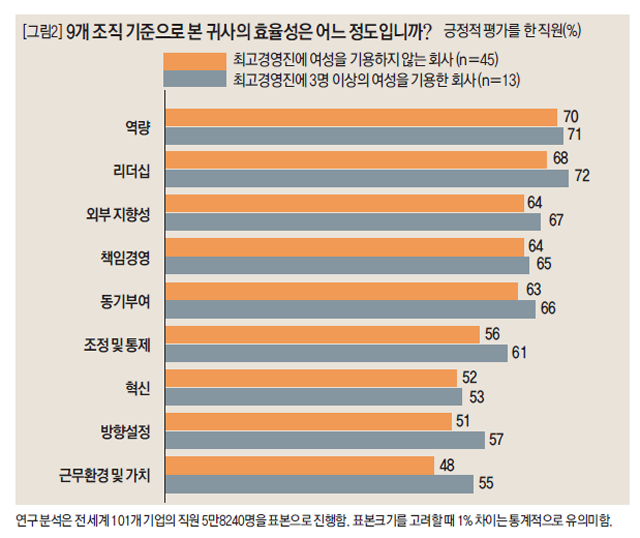 9개 조직 기준으로 본 귀사의 효율성은 어느 정도입니까?