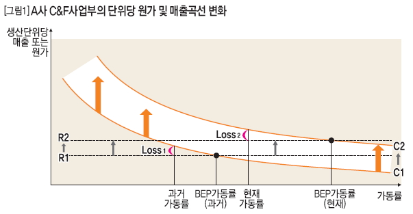 A사 C&F사업부의 단위당 원가 및 매출곡선 변화