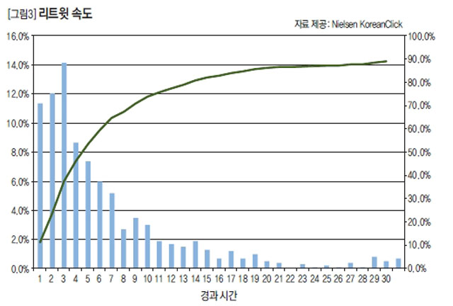 리트윗 속도