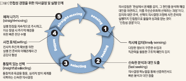 민첩성 경영을 위한 의사결정 및 실행 단계