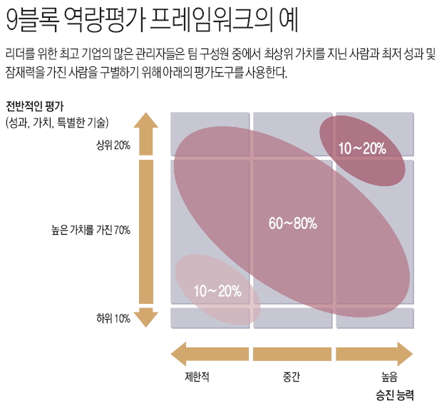 9블록 역량평가 프레임워크의 예