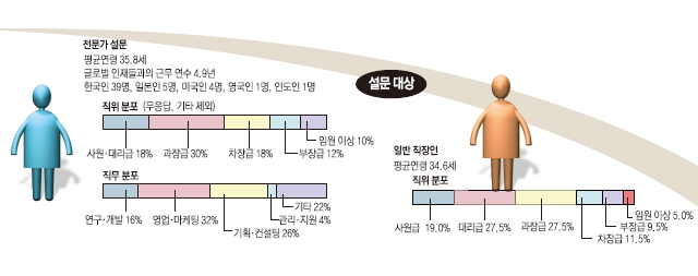 한국 직장 문화 설문 대상자