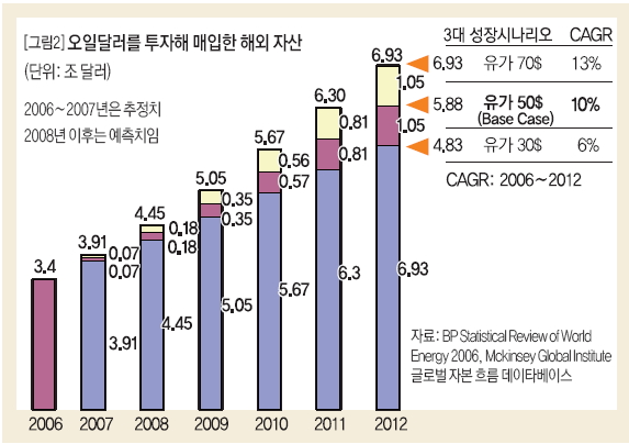 오일달러를 투자해 매입한 해외 자산