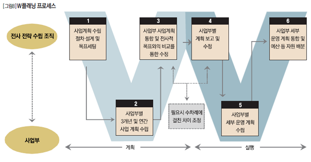 W플래닝 프로세스