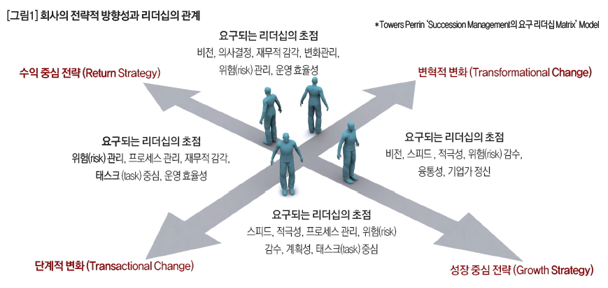 회사의 전략적 방향성과 리더십의 관계